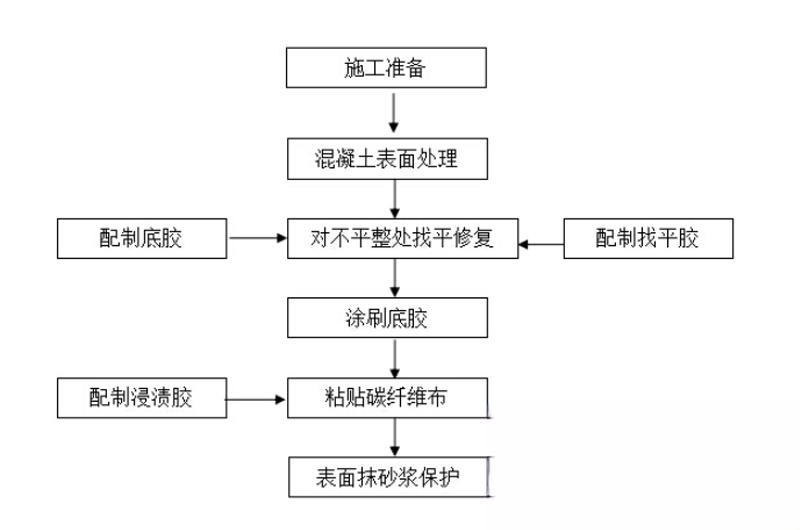 临夏县碳纤维加固的优势以及使用方法